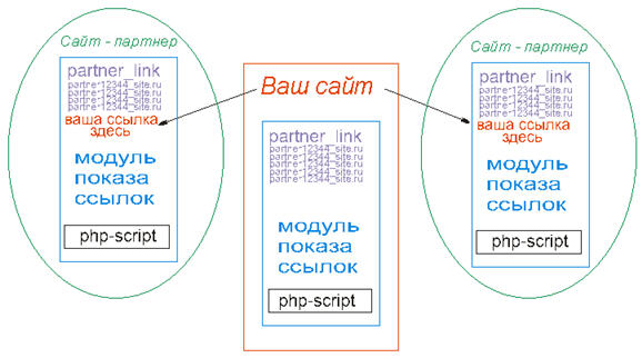 Схема работы системы АСОП - обмена посетителями между сайтами партнерами