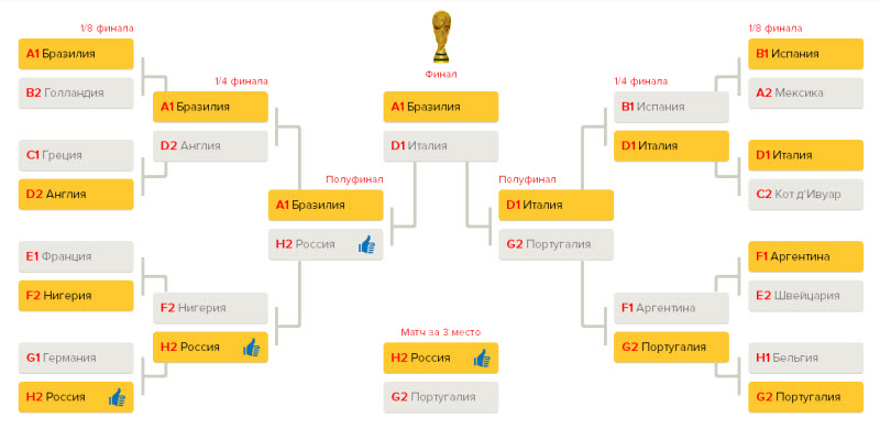 Безумный прогноз на результат ЧМ-2014 по футболу от нашего сайта