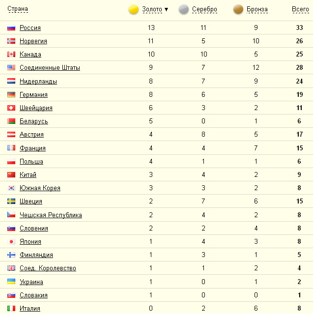 Итоговый медальный зачет Олимпиады в Сочи 2014